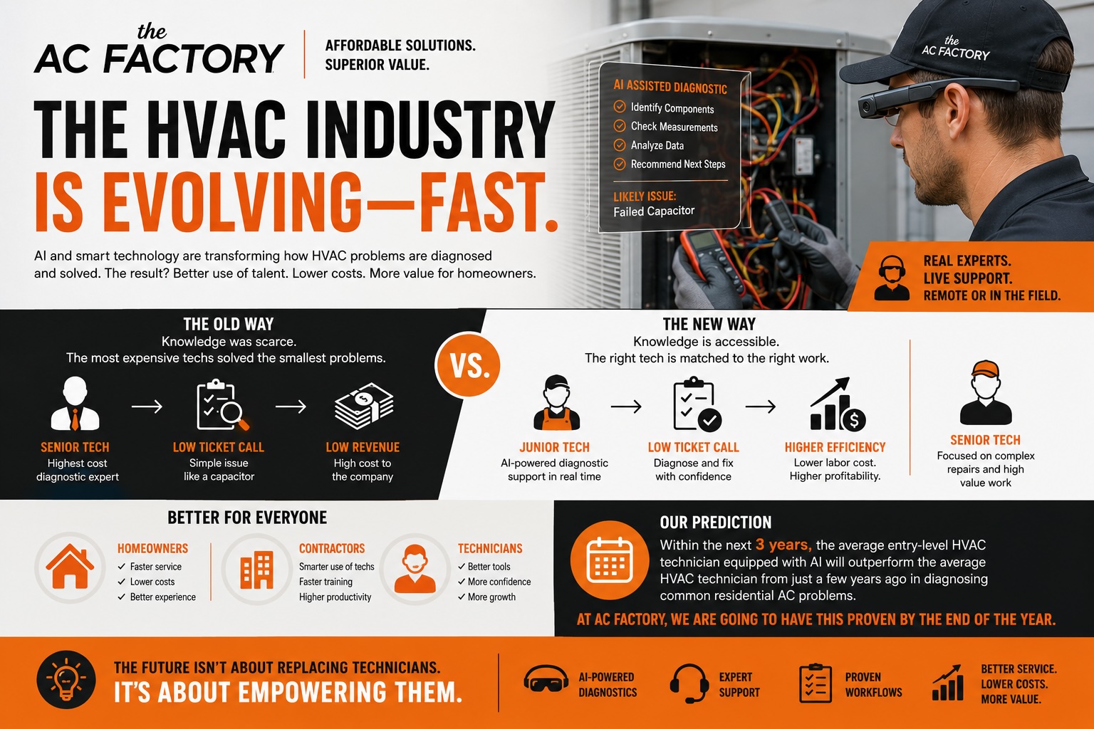 Infographic: the HVAC industry is evolving fast — comparing the old way (the most expensive senior techs sent to diagnose the smallest problems) to the new way (AI-assisted junior techs handle common repairs while senior techs focus on complex, high-value work).
